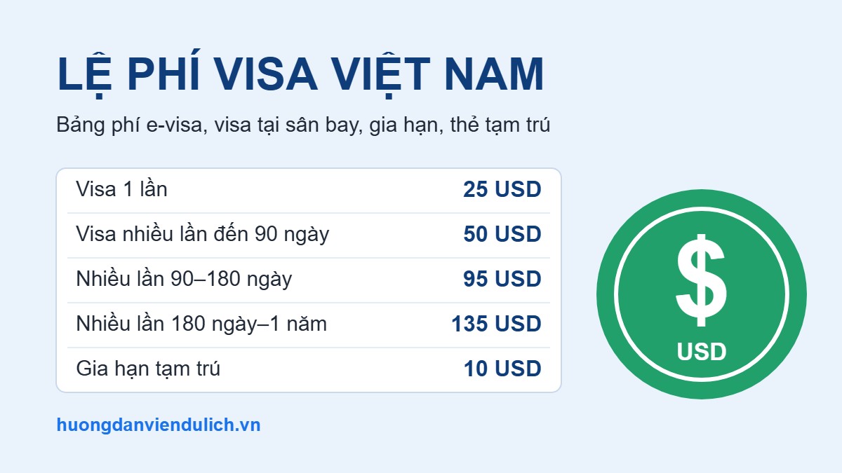 Lệ phí visa Việt Nam: bảng phí e-visa, visa tại sân bay, gia hạn và thẻ tạm trú